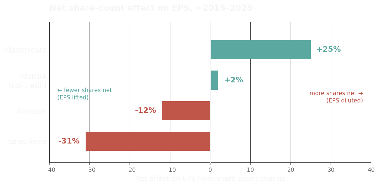 Bar chart of net share-count effect on EPS, 2015 to 2025: Mastercard +25% and NVIDIA +2% in teal (net fewer shares, EPS lifted), Amazon -12% and Salesforce -31% in red (net more shares, EPS diluted).